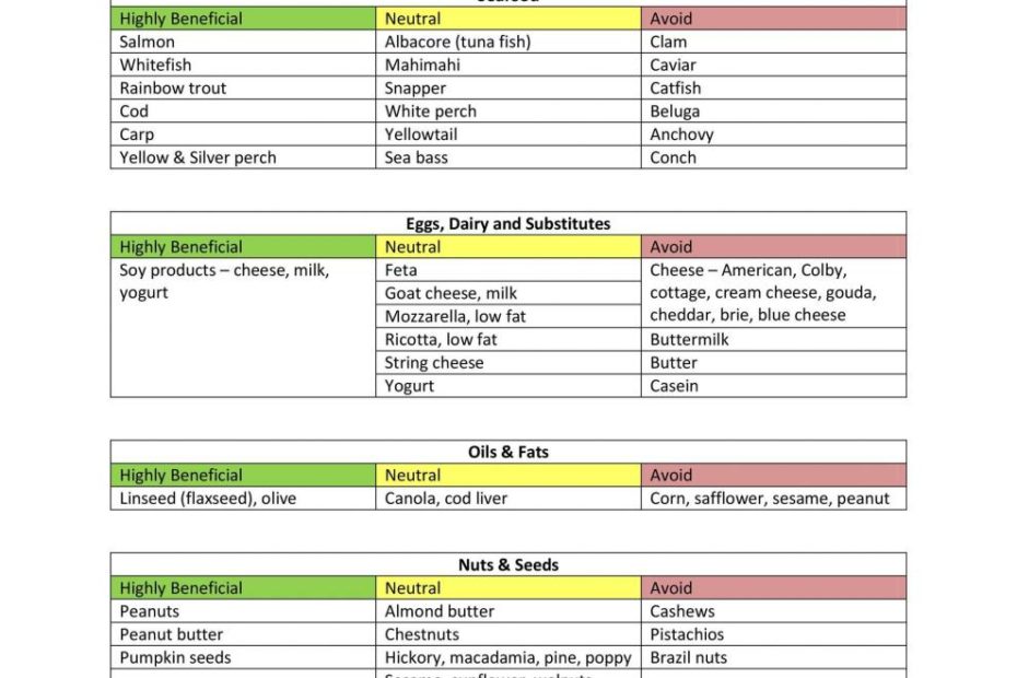 30+ Blood Type Diet Charts & Printable Tables ᐅ Templatelab