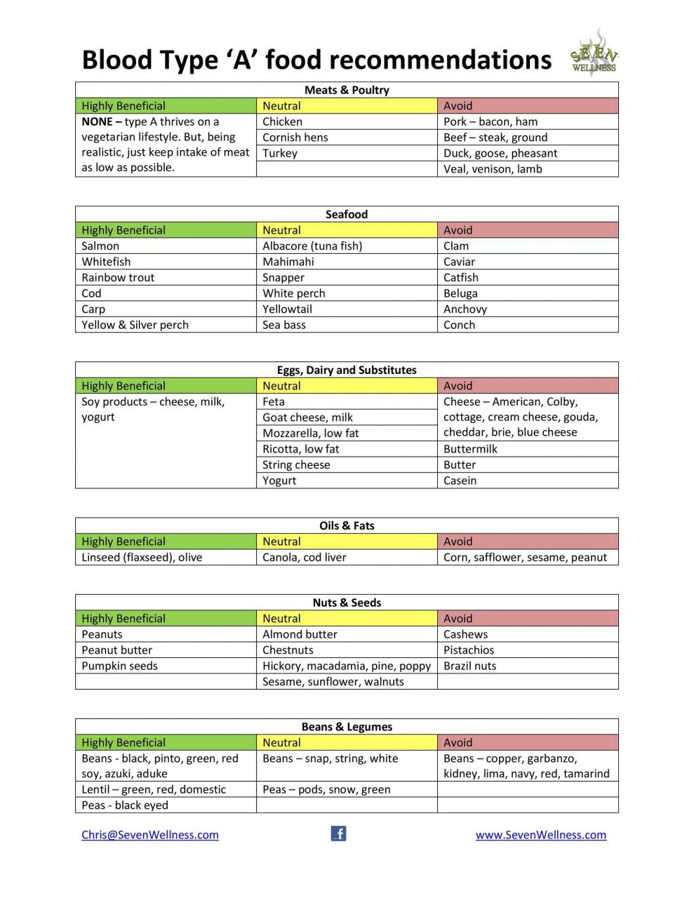 30+ Blood Type Diet Charts & Printable Tables ᐅ Templatelab