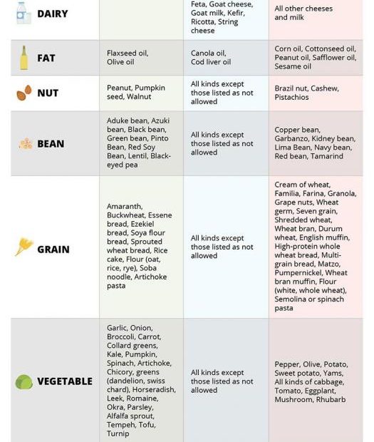 Blood Type Diet Chart - Blood Type A Foods To Avoid And Foods To Eat