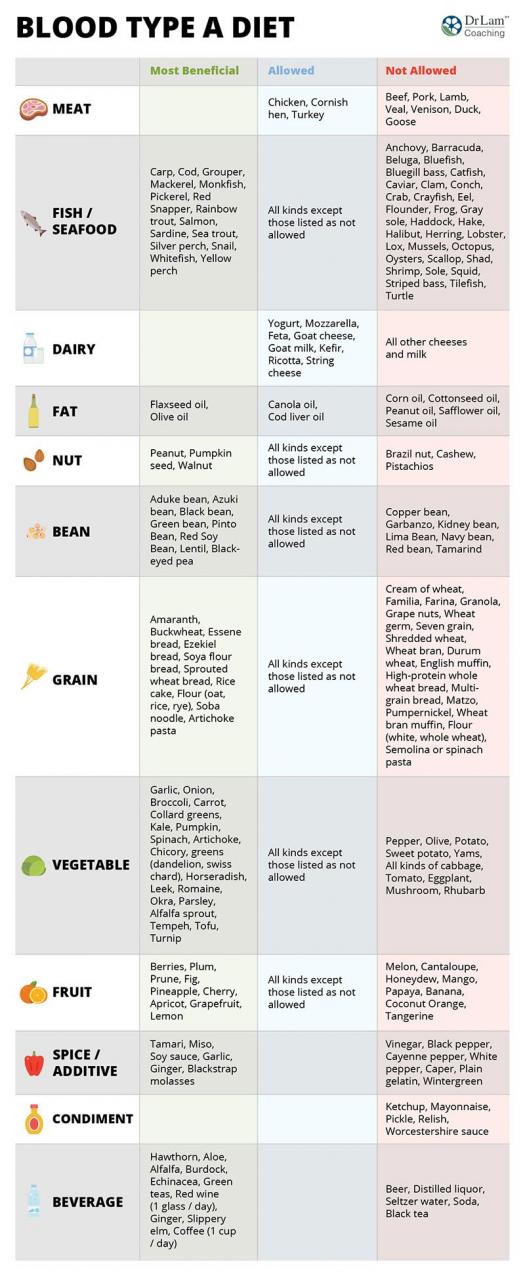 Blood Type Diet Chart - Blood Type A Foods To Avoid And Foods To Eat