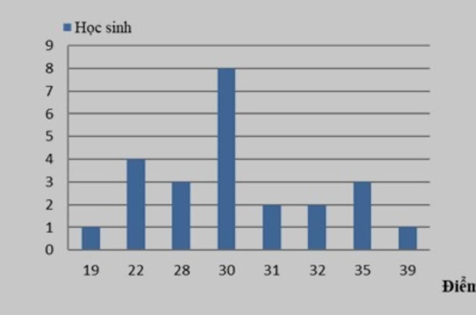 B/ Biểu Đồ Hình Chữ Nhật Sau Biểu Diễn Số Học Sinh Của Một Phòng Thi Có  Tổng Điểm 4 Môn Thi Lần Lượt Là: 19; 22; 28; 30; 31; 32; 35; 39:Học Sinh 8  7 5 4 Jilul.
