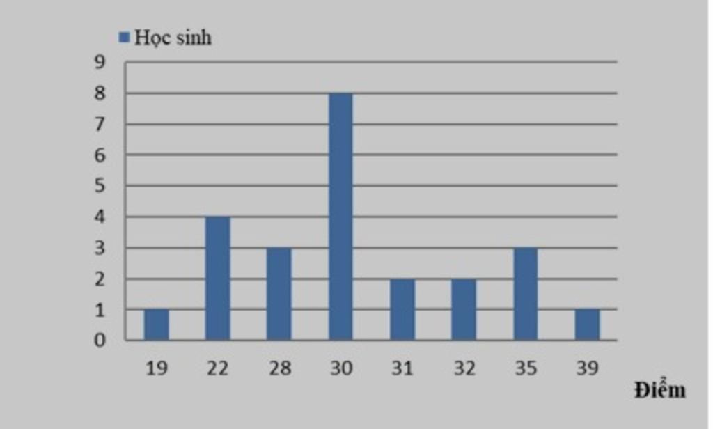 B/ Biểu Đồ Hình Chữ Nhật Sau Biểu Diễn Số Học Sinh Của Một Phòng Thi Có  Tổng Điểm 4 Môn Thi Lần Lượt Là: 19; 22; 28; 30; 31; 32; 35; 39:Học Sinh 8  7 5 4 Jilul.